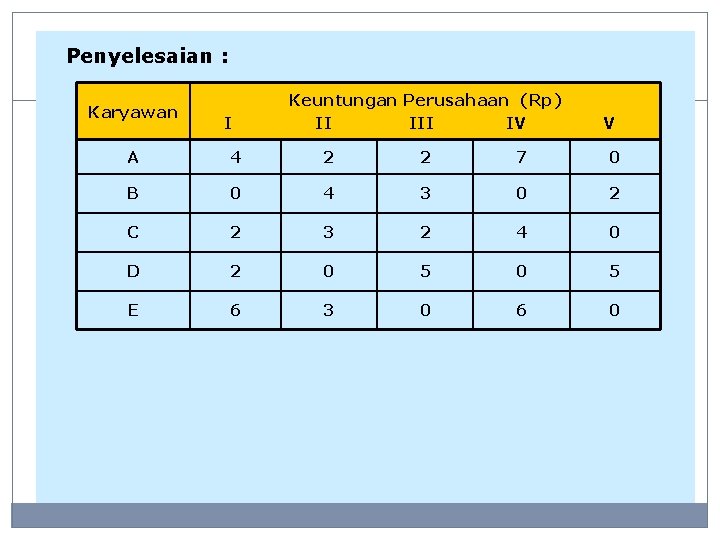 Penyelesaian : Karyawan I Keuntungan Perusahaan (Rp) II IV V A 4 2 2