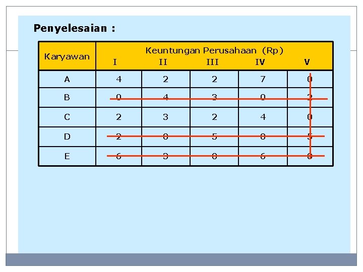 Penyelesaian : Karyawan I Keuntungan Perusahaan (Rp) II IV V A 4 2 2