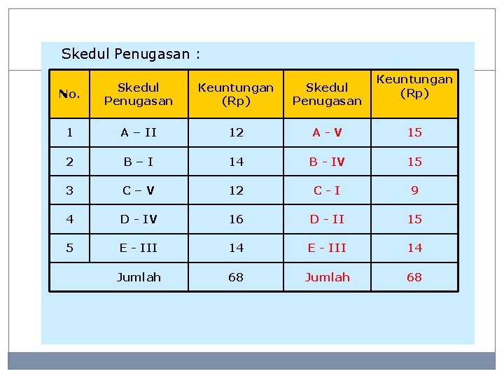 Skedul Penugasan : Keuntungan (Rp) No. Skedul Penugasan Keuntungan (Rp) Skedul Penugasan 1 A