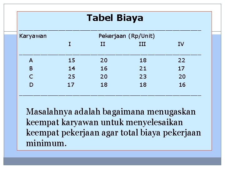 Tabel Biaya __________________________ Karyawan Pekerjaan (Rp/Unit) I II IV __________________________ A 15 20 18