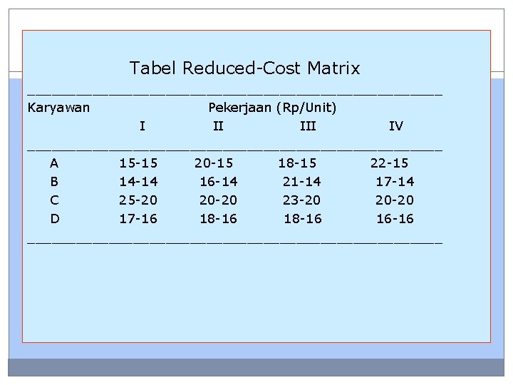 Tabel Reduced-Cost Matrix __________________________ Karyawan Pekerjaan (Rp/Unit) I II IV __________________________ A 15 -15