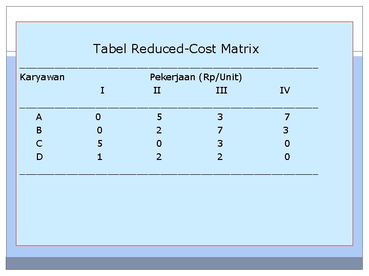 Tabel Reduced-Cost Matrix __________________________ Karyawan Pekerjaan (Rp/Unit) I II IV __________________________ A 0 5