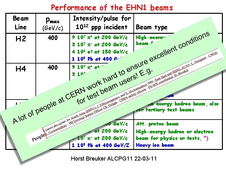 Performance of the EHN 1 beams pmax Beam Line (Ge. V/c) H 2 400