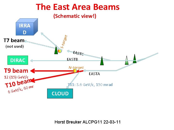 The East Area Beams (not used) S-ta IRRA D T 7 beam rget (Schematic