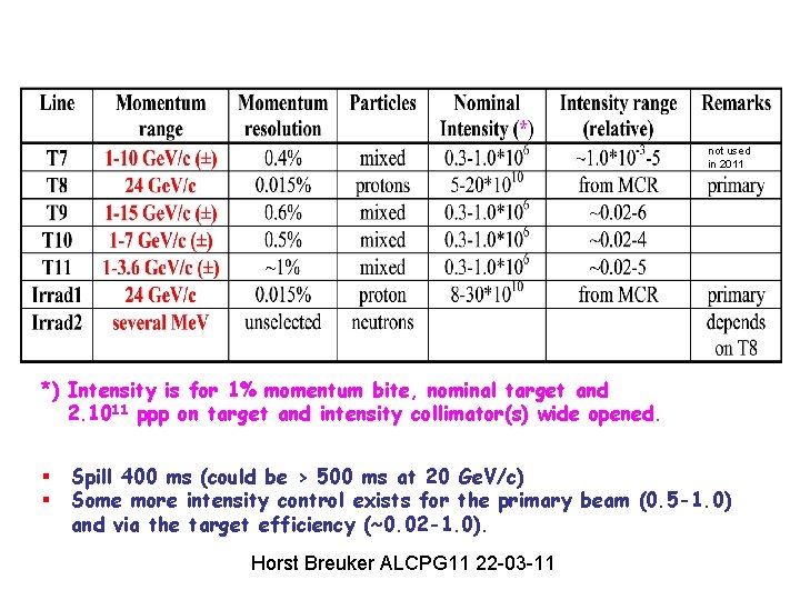 not used in 2011 *) Intensity is for 1% momentum bite, nominal target and