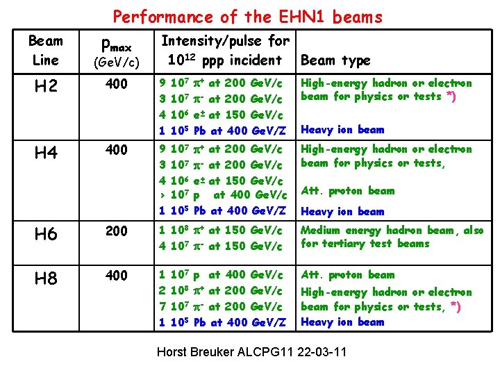 Performance of the EHN 1 beams pmax Beam Line (Ge. V/c) H 2 400