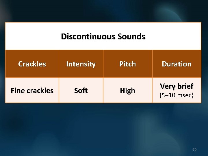 Discontinuous Sounds Crackles Fine crackles Intensity Soft Pitch High Duration Very brief (5– 10