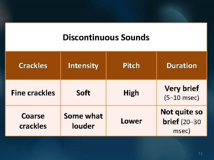 Discontinuous Sounds Crackles Fine crackles Coarse crackles Intensity Soft Some what louder Pitch High