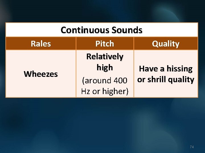 Continuous Sounds Rales Wheezes Pitch Quality Relatively high Have a hissing (around 400 or