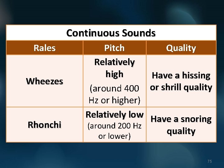 Continuous Sounds Rales Wheezes Rhonchi Pitch Relatively high (around 400 Hz or higher) Relatively