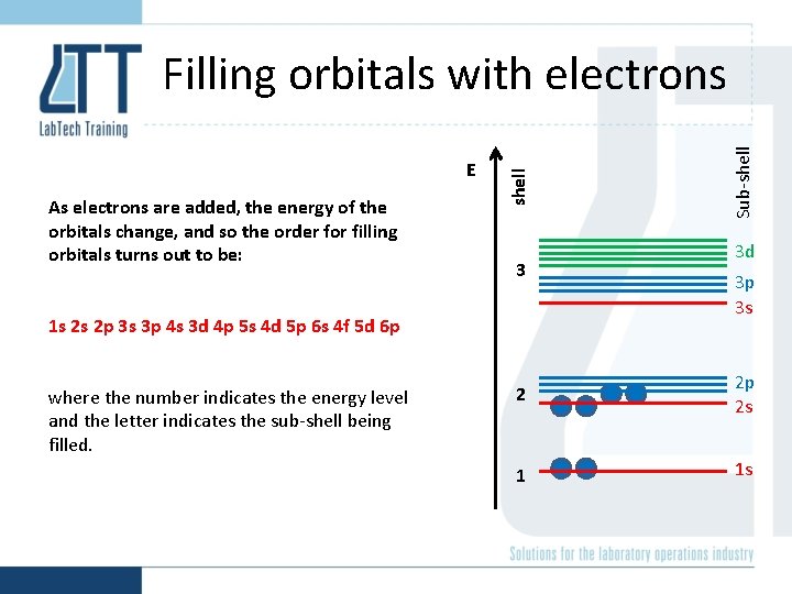 As electrons are added, the energy of the orbitals change, and so the order
