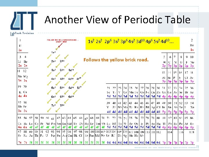 Another View of Periodic Table 1 s 2 2 p 6 3 s 2