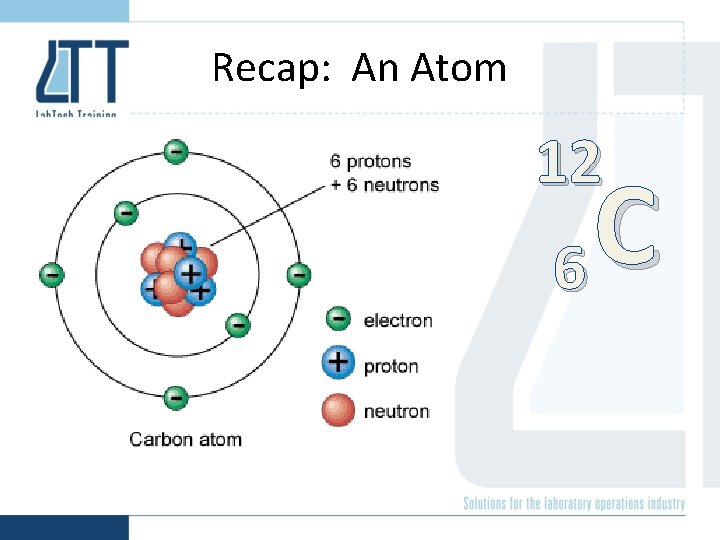 Recap: An Atom 12 C 6 