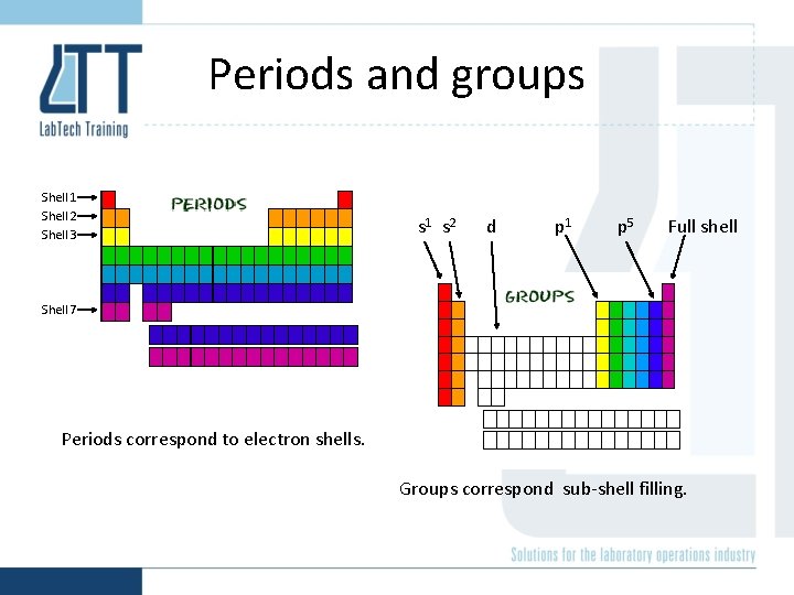 Periods and groups Shell 1 Shell 2 Shell 3 s 1 s 2 d