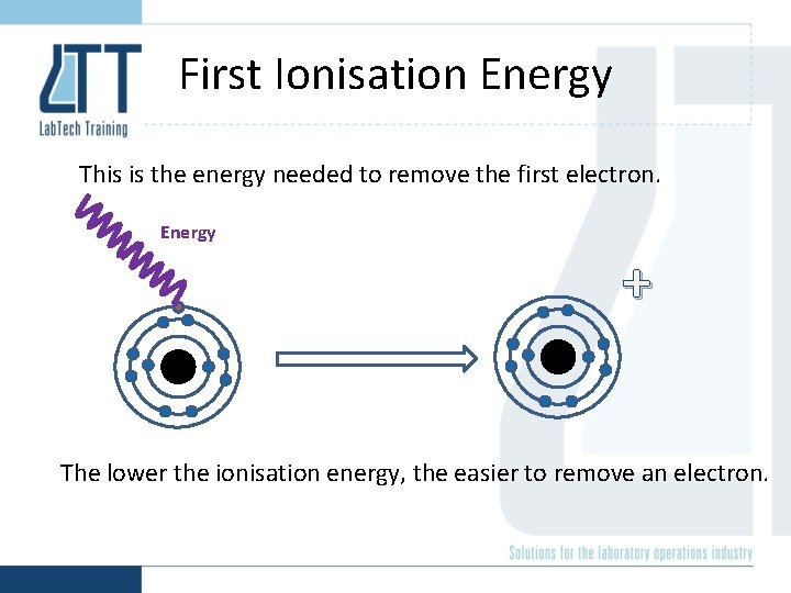 First Ionisation Energy This is the energy needed to remove the first electron. Energy