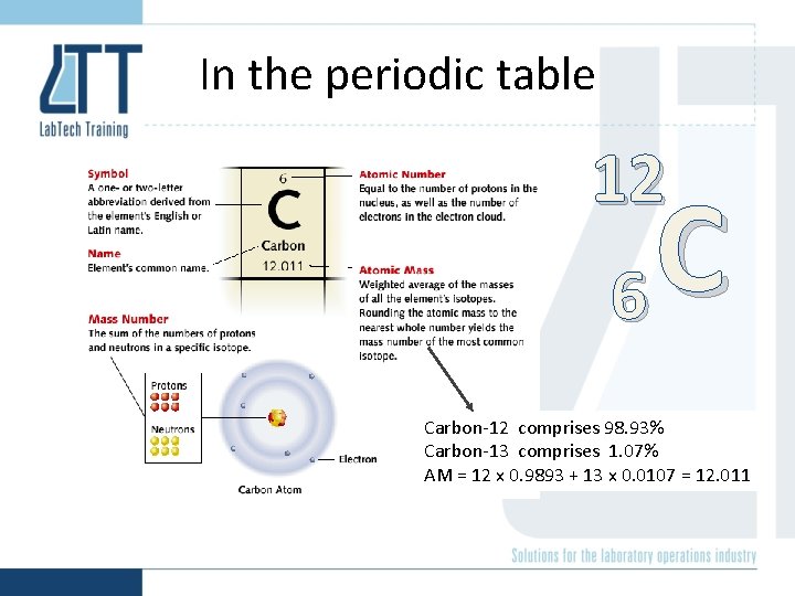 In the periodic table 12 C 6 Carbon-12 comprises 98. 93% Carbon-13 comprises 1.