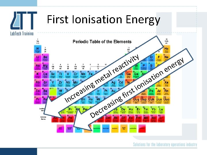 First Ionisation Energy y t i v i t ac Inc s a re