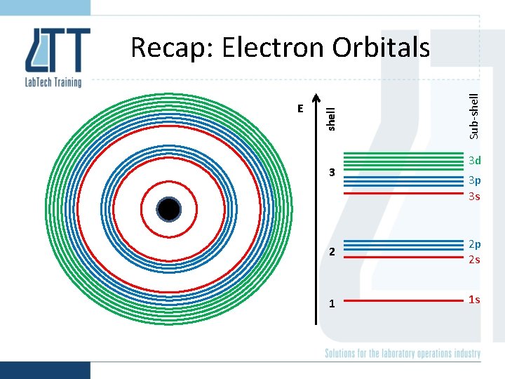 3 Sub-shell E shell Recap: Electron Orbitals 3 d 3 p 3 s 2