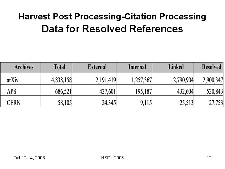 Harvest Post Processing-Citation Processing Data for Resolved References Oct 12 -14, 2003 NSDL 2003