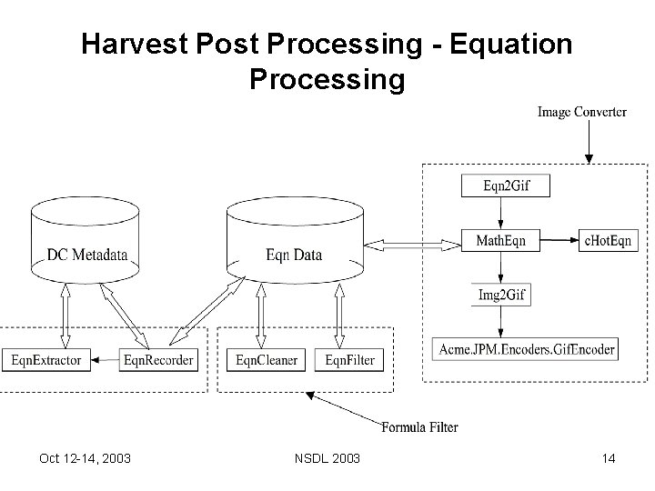 Harvest Post Processing - Equation Processing Oct 12 -14, 2003 NSDL 2003 14 