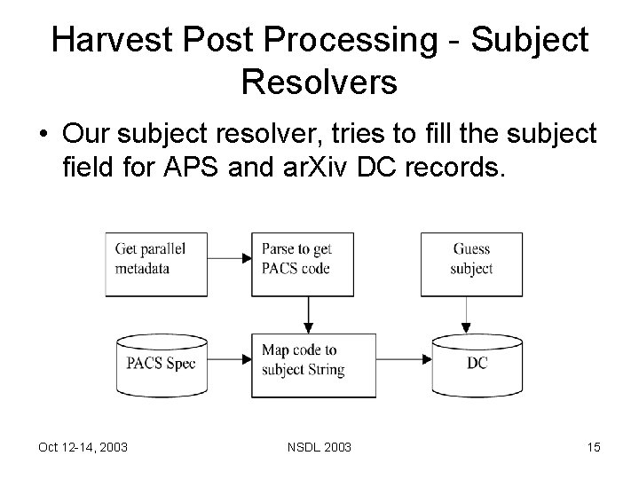 Harvest Post Processing - Subject Resolvers • Our subject resolver, tries to fill the