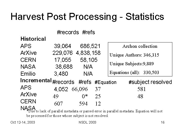 Harvest Post Processing - Statistics #records #refs Historical Archon collection APS 39, 064 686,