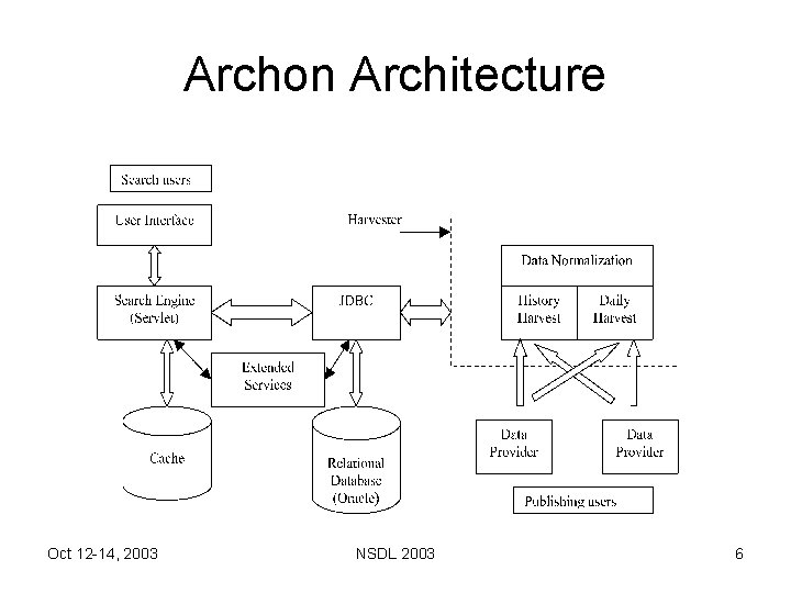 Archon Architecture Oct 12 -14, 2003 NSDL 2003 6 