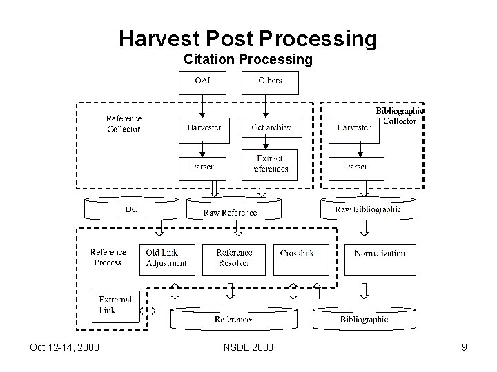 Harvest Post Processing Citation Processing Oct 12 -14, 2003 NSDL 2003 9 