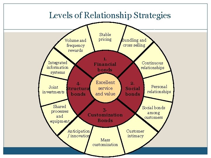 Levels of Relationship Strategies Stable pricing Volume and frequency rewards 1. Financial bonds Integrated