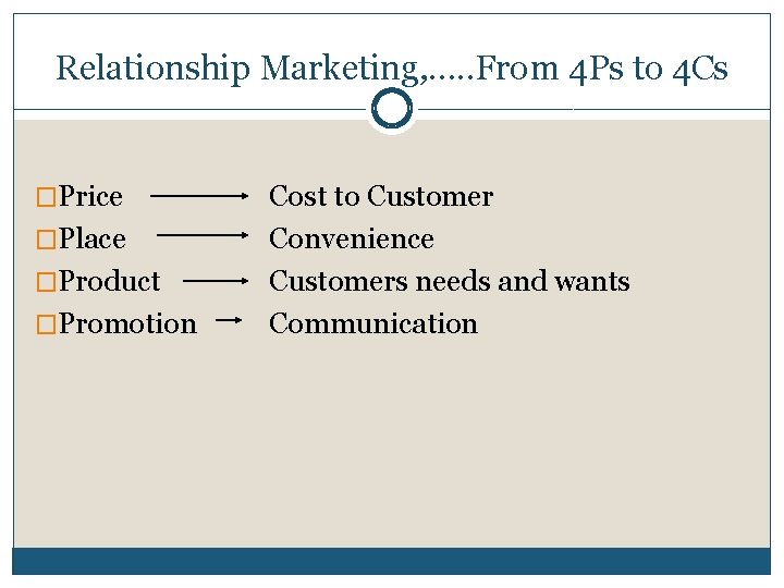 Relationship Marketing, …. . From 4 Ps to 4 Cs �Price �Place �Product �Promotion