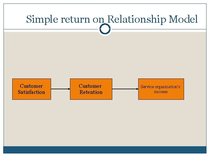 Simple return on Relationship Model Customer Satisfaction Customer Retention Service organization’s success 