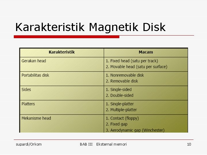 Karakteristik Magnetik Disk supardi/Orkom BAB III Eksternal memori 10 