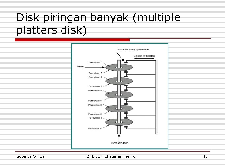 Disk piringan banyak (multiple platters disk) supardi/Orkom BAB III Eksternal memori 15 