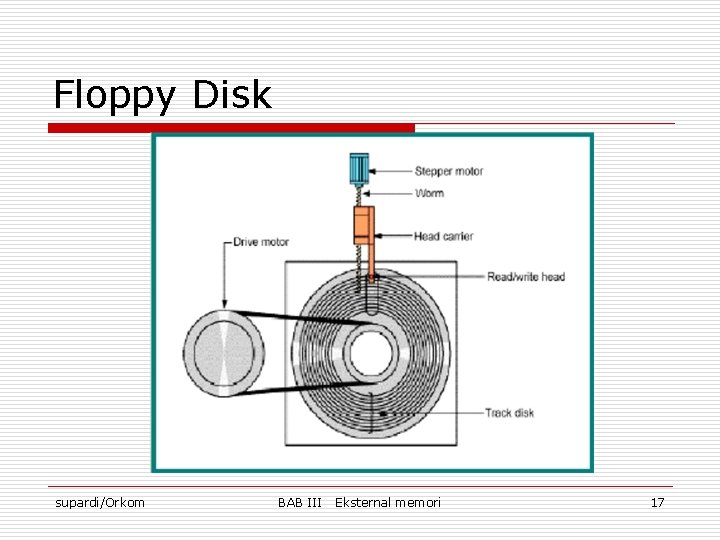 Floppy Disk supardi/Orkom BAB III Eksternal memori 17 