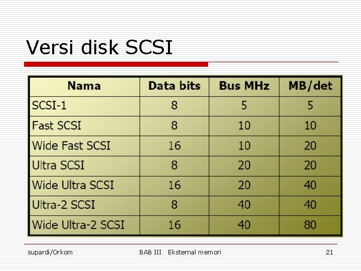 Versi disk SCSI supardi/Orkom BAB III Eksternal memori 21 