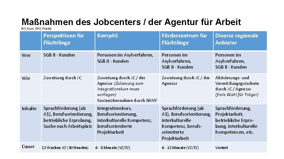 Maßnahmen des Jobcenters / der Agentur für Arbeit BO Kurs VHS Wedel Perspektiven für