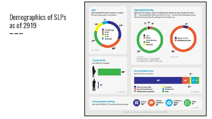 Demographics of SLPs as of 2919 
