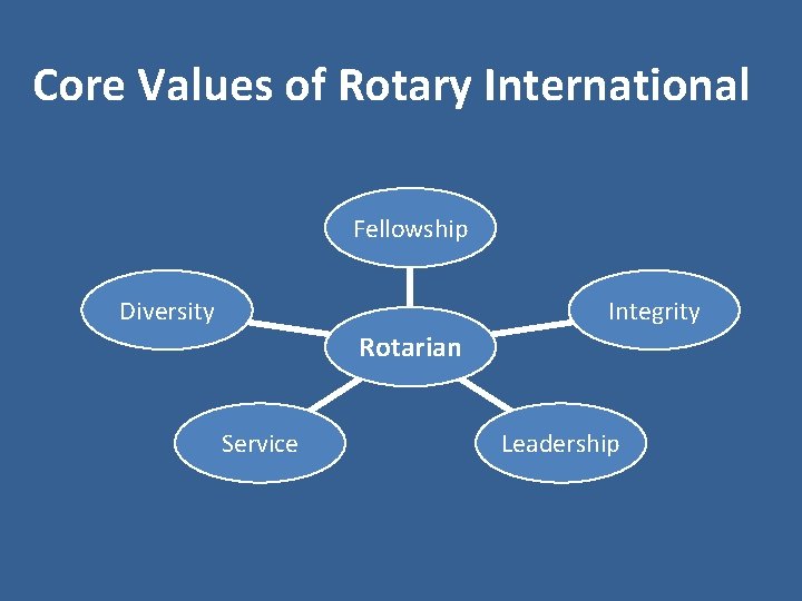 Core Values of Rotary International Fellowship Diversity Integrity Rotarian Service Leadership 