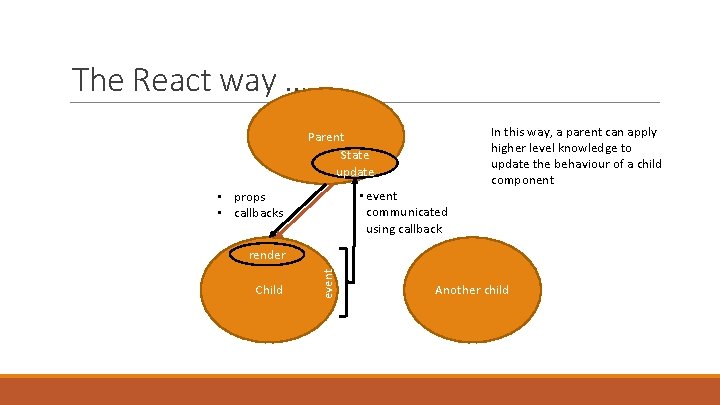 The React way … Parent State update • event communicated using callback • props