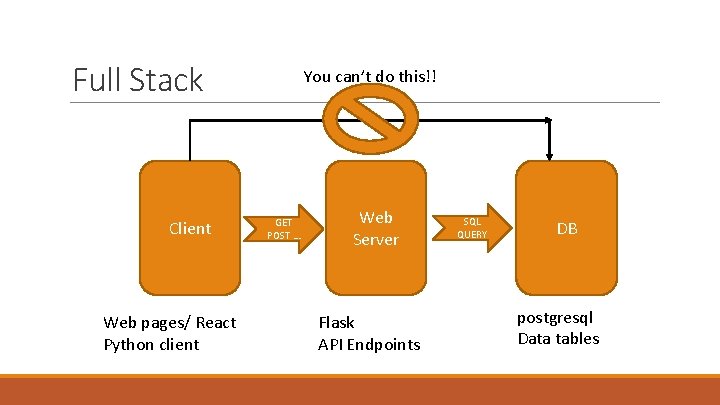 Full Stack Client Web pages/ React Python client You can’t do this!! GET POST