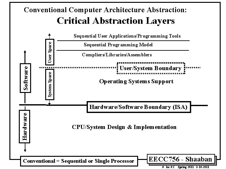 Conventional Computer Architecture Abstraction: Critical Abstraction Layers Sequential Programming Model Compliers/Libraries/Assemblers User/System Boundary System