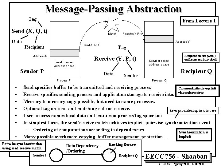 Message-Passing Abstraction Tag From Lecture 1 Send (X, Q, t) Match Data Addr ess