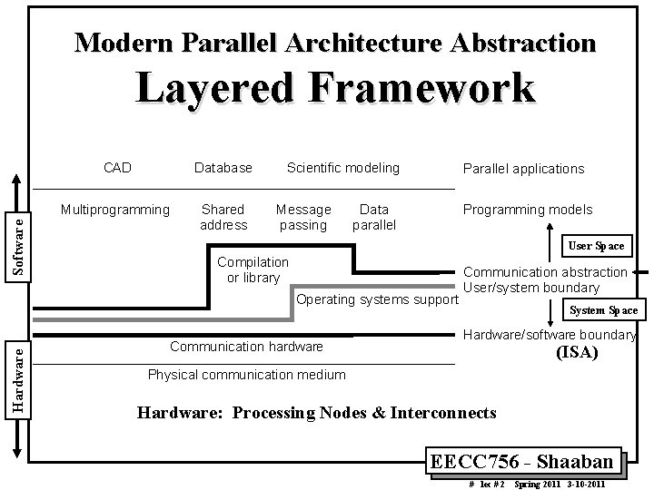 Modern Parallel Architecture Abstraction Software Layered Framework CAD Database Multiprogramming Shared address Scientific modeling