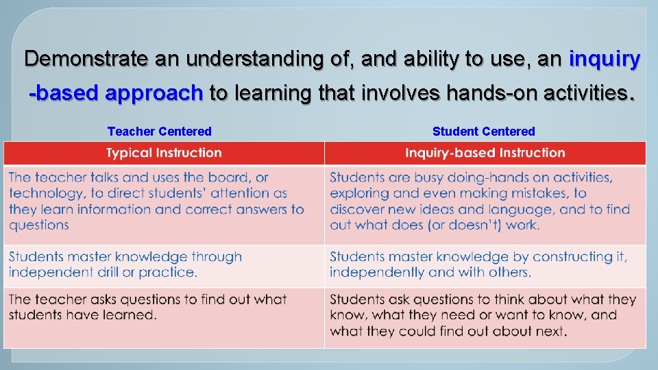 Demonstrate an understanding of, and ability to use, an inquiry -based approach to learning