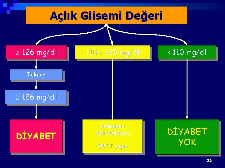 Açlık Glisemi Değeri 126 mg/dl 110 - 125 mg/dl < 110 mg/dl Tekrar 126