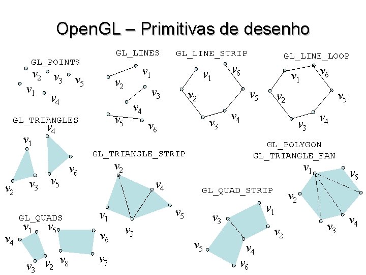 Open. GL – Primitivas de desenho GL_LINES GL_POINTS v 2 v 3 v 5