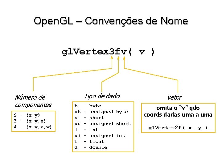 Open. GL – Convenções de Nome gl. Vertex 3 fv( v ) Número de