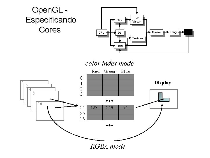 Open. GL Especificando Cores Poly. CPU Per Vertex Raster DL Frag Texture Pixel color