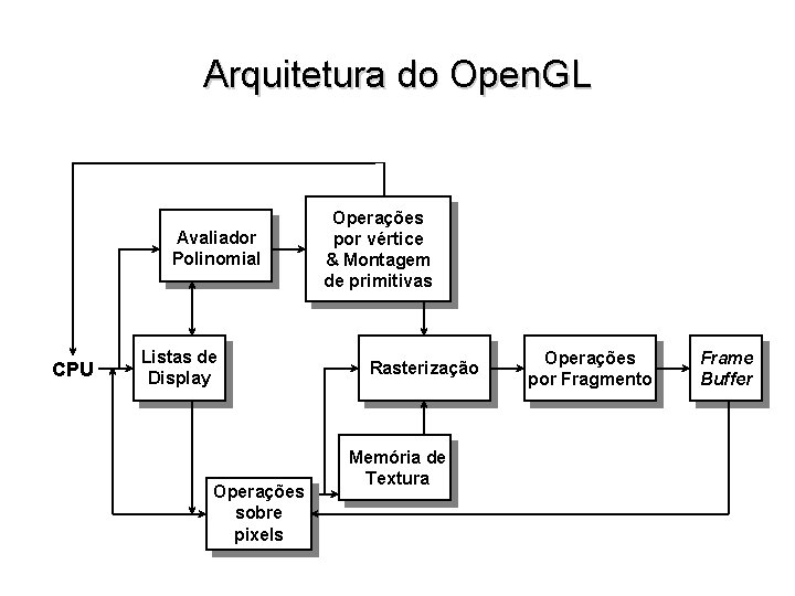 Arquitetura do Open. GL Avaliador Polinomial CPU Listas de Display Operações sobre pixels Operações