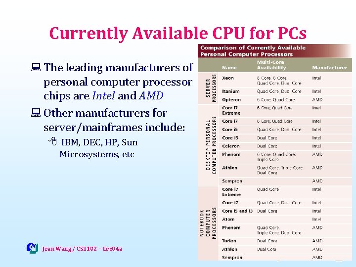 Currently Available CPU for PCs : The leading manufacturers of personal computer processor chips